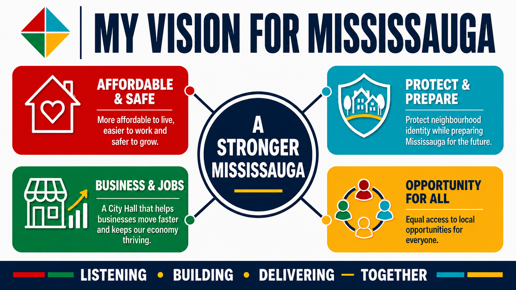 Four Pillars. One Shared Vision for Mississauga